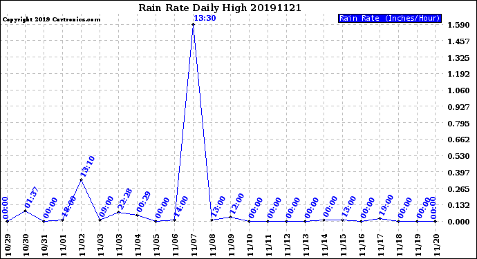 Milwaukee Weather Rain Rate<br>Daily High