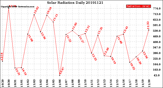 Milwaukee Weather Solar Radiation<br>Daily