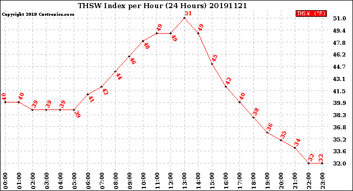 Milwaukee Weather THSW Index<br>per Hour<br>(24 Hours)