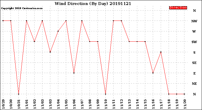 Milwaukee Weather Wind Direction<br>(By Day)