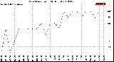 Milwaukee Weather Wind Direction<br>(24 Hours)