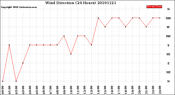 Milwaukee Weather Wind Direction<br>(24 Hours)