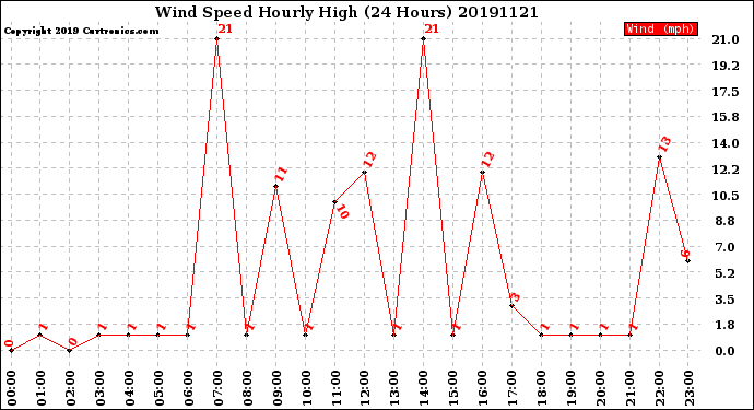 Milwaukee Weather Wind Speed<br>Hourly High<br>(24 Hours)