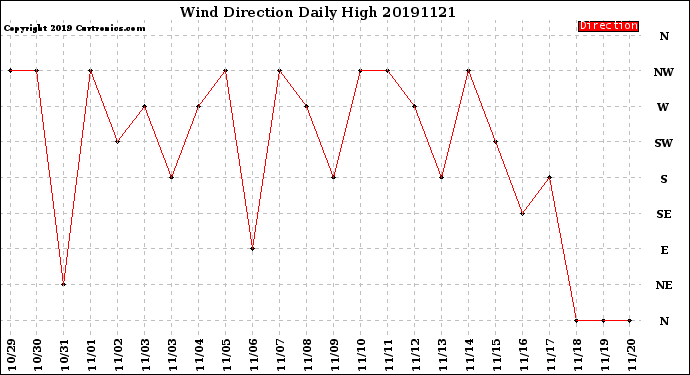 Milwaukee Weather Wind Direction<br>Daily High