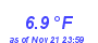 Milwaukee Weather Temperature Low Month