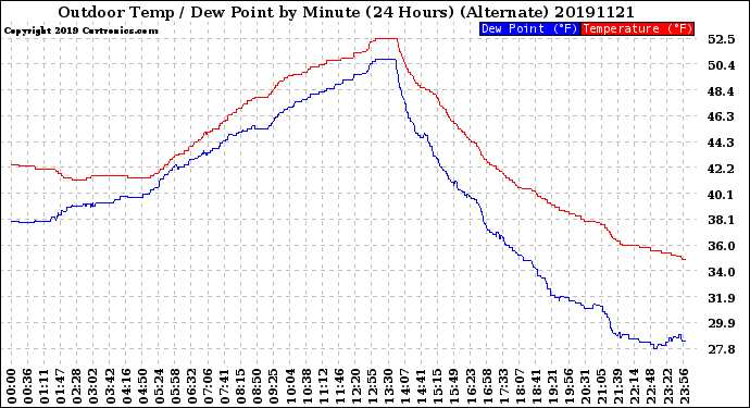 Milwaukee Weather Outdoor Temp / Dew Point<br>by Minute<br>(24 Hours) (Alternate)