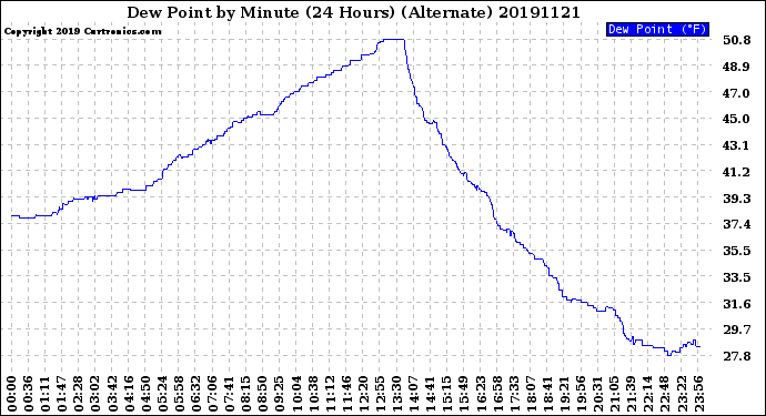 Milwaukee Weather Dew Point<br>by Minute<br>(24 Hours) (Alternate)