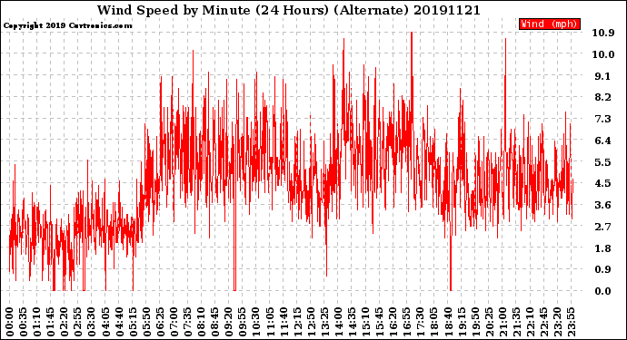 Milwaukee Weather Wind Speed<br>by Minute<br>(24 Hours) (Alternate)