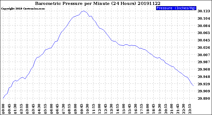 Milwaukee Weather Barometric Pressure<br>per Minute<br>(24 Hours)