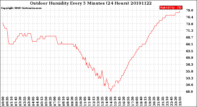 Milwaukee Weather Outdoor Humidity<br>Every 5 Minutes<br>(24 Hours)