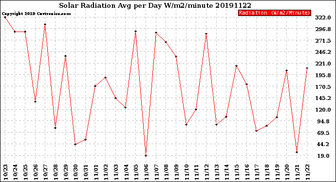 Milwaukee Weather Solar Radiation<br>Avg per Day W/m2/minute