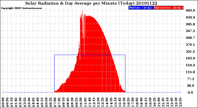 Milwaukee Weather Solar Radiation<br>& Day Average<br>per Minute<br>(Today)