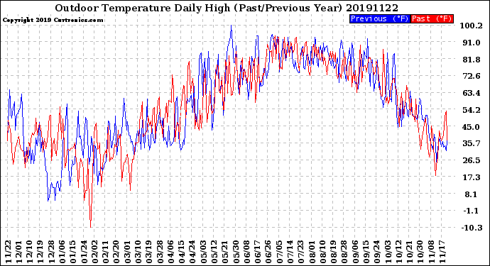 Milwaukee Weather Outdoor Temperature<br>Daily High<br>(Past/Previous Year)