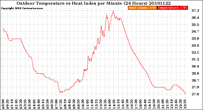 Milwaukee Weather Outdoor Temperature<br>vs Heat Index<br>per Minute<br>(24 Hours)