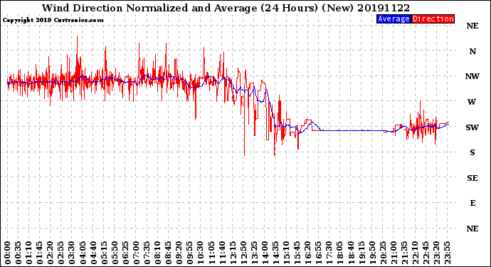 Milwaukee Weather Wind Direction<br>Normalized and Average<br>(24 Hours) (New)