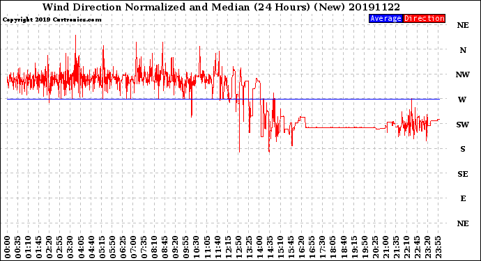 Milwaukee Weather Wind Direction<br>Normalized and Median<br>(24 Hours) (New)