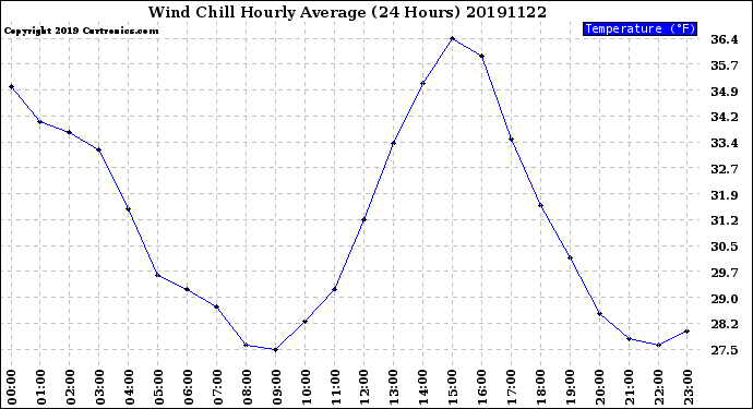 Milwaukee Weather Wind Chill<br>Hourly Average<br>(24 Hours)