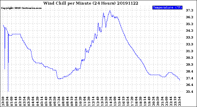 Milwaukee Weather Wind Chill<br>per Minute<br>(24 Hours)