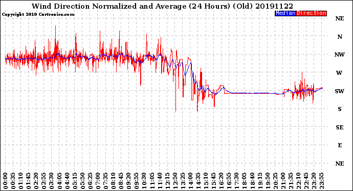 Milwaukee Weather Wind Direction<br>Normalized and Average<br>(24 Hours) (Old)