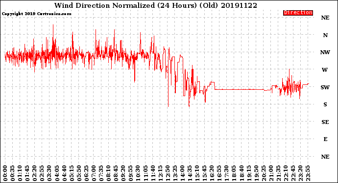 Milwaukee Weather Wind Direction<br>Normalized<br>(24 Hours) (Old)