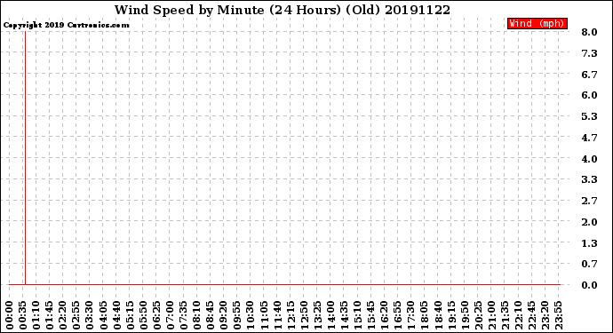 Milwaukee Weather Wind Speed<br>by Minute<br>(24 Hours) (Old)