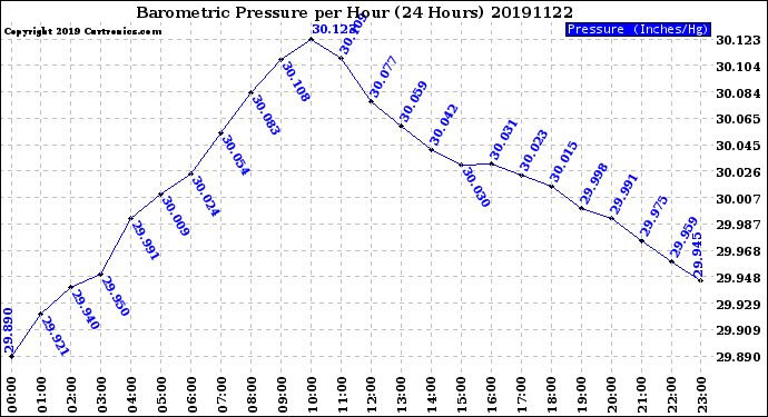 Milwaukee Weather Barometric Pressure<br>per Hour<br>(24 Hours)