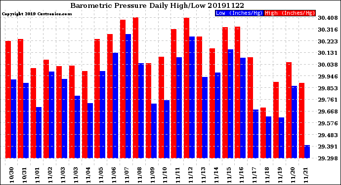 Milwaukee Weather Barometric Pressure<br>Daily High/Low