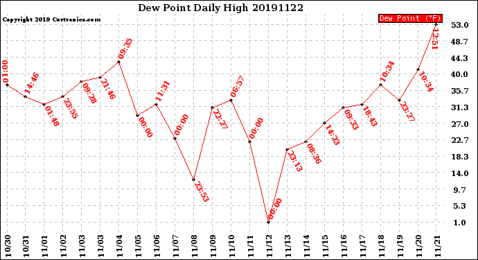 Milwaukee Weather Dew Point<br>Daily High