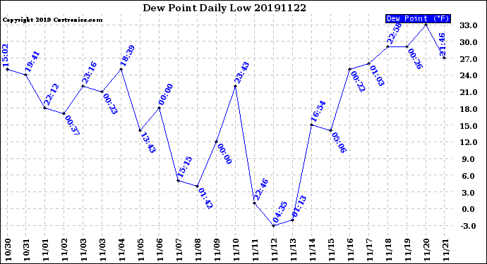 Milwaukee Weather Dew Point<br>Daily Low