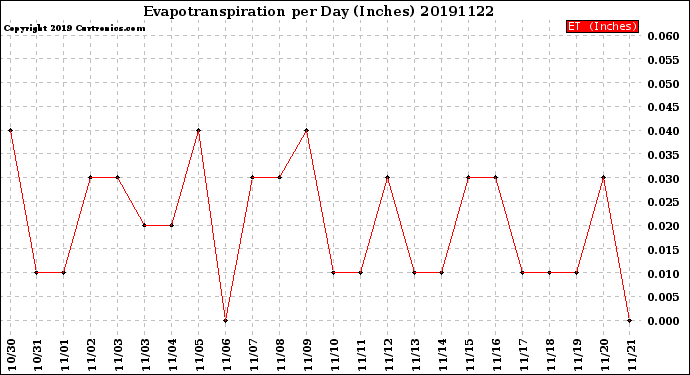 Milwaukee Weather Evapotranspiration<br>per Day (Inches)