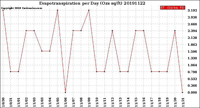 Milwaukee Weather Evapotranspiration<br>per Day (Ozs sq/ft)