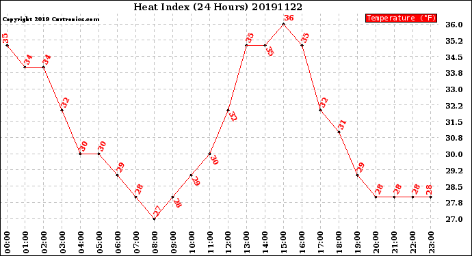 Milwaukee Weather Heat Index<br>(24 Hours)