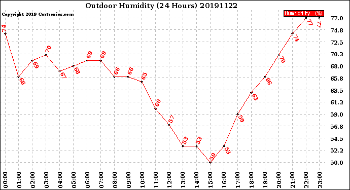 Milwaukee Weather Outdoor Humidity<br>(24 Hours)