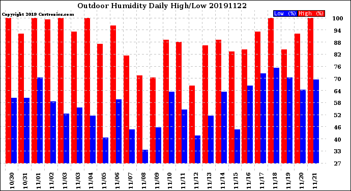 Milwaukee Weather Outdoor Humidity<br>Daily High/Low