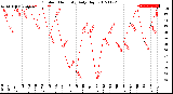 Milwaukee Weather Outdoor Humidity<br>Daily High