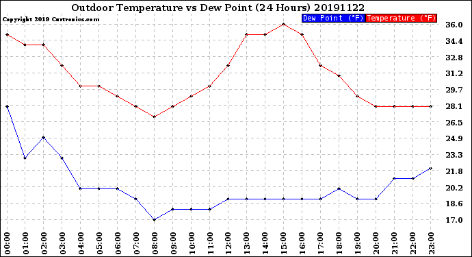 Milwaukee Weather Outdoor Temperature<br>vs Dew Point<br>(24 Hours)