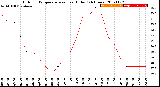 Milwaukee Weather Outdoor Temperature<br>vs Heat Index<br>(24 Hours)