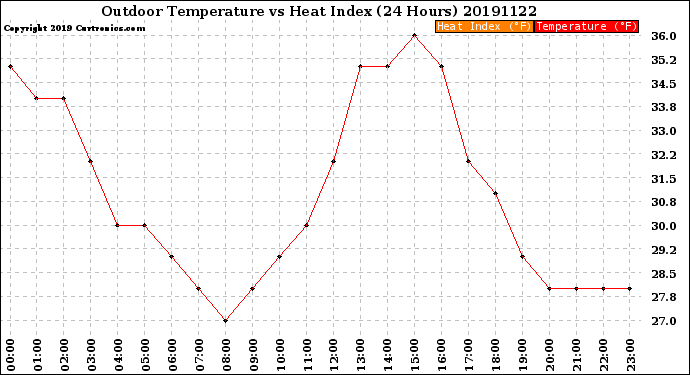 Milwaukee Weather Outdoor Temperature<br>vs Heat Index<br>(24 Hours)