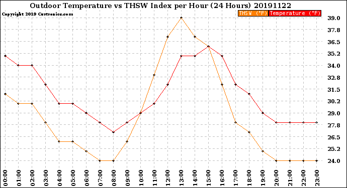 Milwaukee Weather Outdoor Temperature<br>vs THSW Index<br>per Hour<br>(24 Hours)