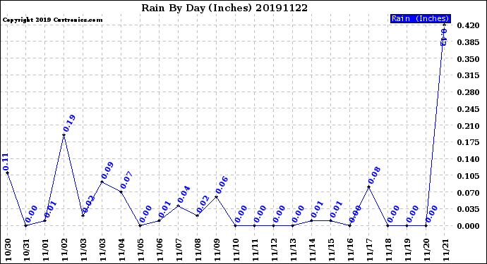 Milwaukee Weather Rain<br>By Day<br>(Inches)