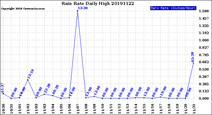 Milwaukee Weather Rain Rate<br>Daily High