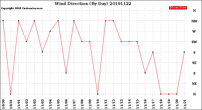 Milwaukee Weather Wind Direction<br>(By Day)