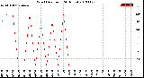 Milwaukee Weather Wind Direction<br>(24 Hours)