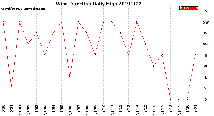 Milwaukee Weather Wind Direction<br>Daily High