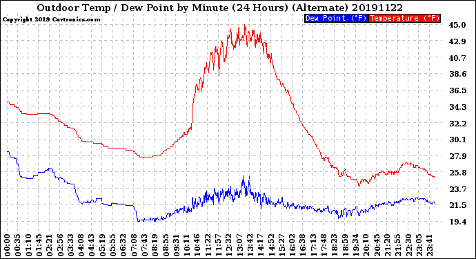 Milwaukee Weather Outdoor Temp / Dew Point<br>by Minute<br>(24 Hours) (Alternate)