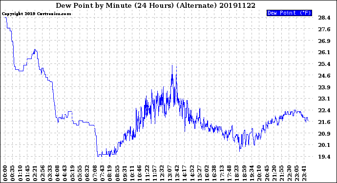 Milwaukee Weather Dew Point<br>by Minute<br>(24 Hours) (Alternate)