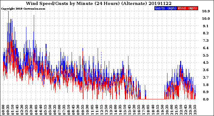 Milwaukee Weather Wind Speed/Gusts<br>by Minute<br>(24 Hours) (Alternate)