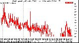 Milwaukee Weather Wind Speed<br>by Minute<br>(24 Hours) (Alternate)