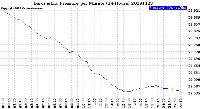 Milwaukee Weather Barometric Pressure<br>per Minute<br>(24 Hours)