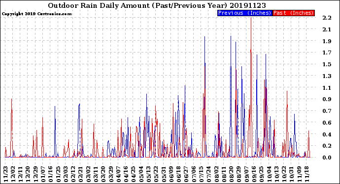 Milwaukee Weather Outdoor Rain<br>Daily Amount<br>(Past/Previous Year)